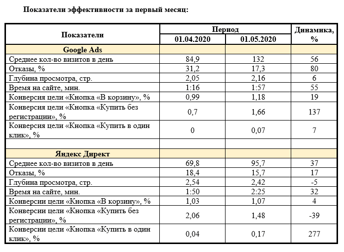 Кейс по запуску контекстной рекламы